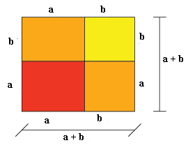 Et kvadrat der sidene er (a+b) lange. kvadratet er delt i fire firkanter. Firkanten øverst til venstre (oransje) har sider a og b. Firkanten øverst til høyre (gul) har begge sider lik b. Firkanten nederst til venstre (rød) har begge sider lik a. Firkanten nederst til høyre (oransje) har sider a og b.